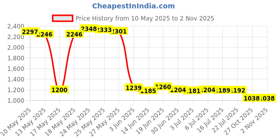 amazon.in Brush Buddies Barbie Character Baby Toothbrush Set (6pk) - Soft, Pink, Lavender, Purple, Light Pink, Baby Blue Price History Graph from 10 May 2025 to 1 Nov 2025