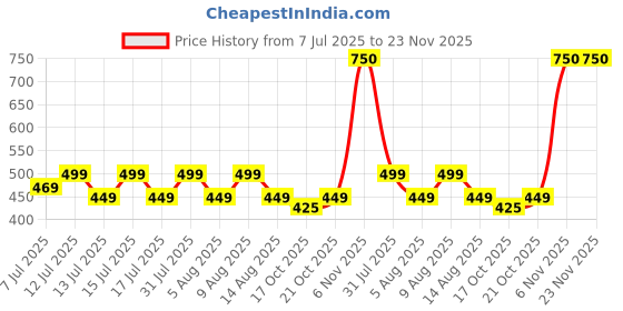amazon.in generic Brush Cutter 2T Blade Combo Offer - 305mm (12 Inch) Size for All 2 & 4 Stroke Brush Cutters - Multi-Purpose 12" Blade for Grass Cutter Machine, Lawn Mower, Crop Harvestor (Pack of 2) generic Price History Graph from 7 Jul 2025 to 22 Nov 2025