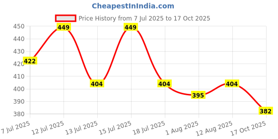 amazon.in Brush Cutter 2T Blade Combo Offer - 305mm (12 Inch) Size for All 2 & 4 Stroke Brush Cutters - Suitable for Grass Cutter Machine, Lawn Mower, Crop Harvestor Price History Graph from 7 Jul 2025 to 17 Oct 2025