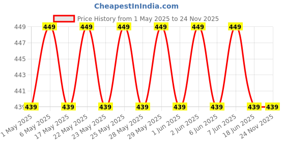 amazon.in Brush Cutter Blade, 12 Inch Length, 2 MM Thickness, 25.4 mm Inner Diameter, for Grass & Weed Cutting (Made in Thailand) Price History Graph from 1 May 2025 to 24 Nov 2025