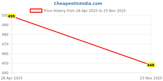 amazon.in Brush Cutter Handle with Accelerator Wire and ON/Off Switch Control Price History Graph from 28 Apr 2025 to 23 Nov 2025