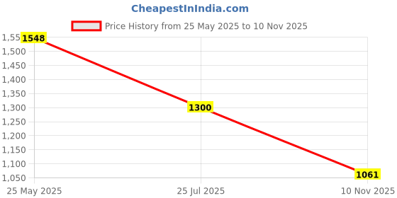 amazon.in Brush Set Camel Mop, 1/2",3/4",1", 3/pkg Price History Graph from 25 May 2025 to 10 Nov 2025