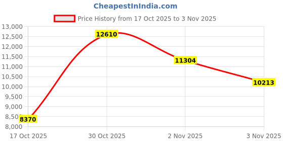 amazon.in leg avenue Brushed Rib Romper Long Johns Women's Brushed Rib Knit Romper with Flap Back (Pack of 1) leg avenue Price History Graph from 17 Oct 2025 to 30 Oct 2025