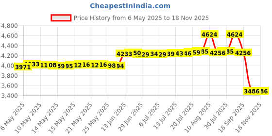 amazon.in Brusheez Little Toddlers Sonic Toothbrush - Safe & Gentle Toothbrush for Ages 1-3 with Built-in, Light-Up 2-Minute Timer, Extra Brush Head, & Storage Base for First-Time Brushers (Spotty The Puppy) brusheez Price History Graph from 6 May 2025 to 18 Nov 2025