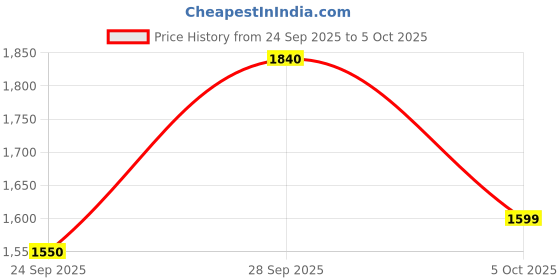 amazon.in Brusheless Foldable-Drone With HQ WiFi Camera Remote Control for Kids Quadcopter With Gesture Selfie Flips Bounce Mode App One-Key Takeoff Multicolor (E88) Price History Graph from 24 Sep 2025 to 5 Oct 2025