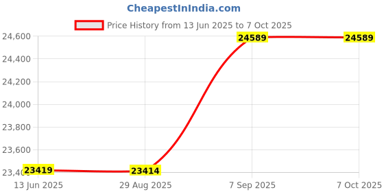 amazon.in Brushless Controller, Groove Design Durable Brushless Speed Motor Controller E‑Bike Speed Motor for Provide Steady Speed Price History Graph from 13 Jun 2025 to 7 Oct 2025