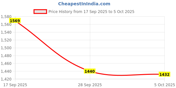 amazon.in BrUsHlEsS fOlDaBlE-DrOnE-WiTh-hQ-WiFi-cAmErA-ReMoTe-cOnTrOl-fOr-kIdS-QuAdCoPtEr-wItH-GeStUrE-SeLfIe-fLiPs-bOuNcE-MoDe-aPp-oNe-kEy tAkE-OfF-mUlTiCoLoR (D2) Price History Graph from 17 Sep 2025 to 5 Oct 2025