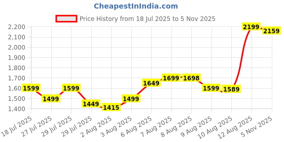 amazon.in BrUsHlEsS fOlDaBlE-DrOnE-WiTh-hQ-WiFi-cAmErA-ReMoTe-cOnTrOl-fOr-kIdS-QuAdCoPtEr-wItH-GeStUrE-SeLfIe-fLiPs-bOuNcE-MoDe-aPp-oNe-kEy tAkE-OfF-mUlTiCoLoR (E88) Price History Graph from 18 Jul 2025 to 5 Nov 2025
