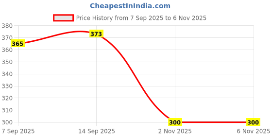 amazon.in Brushman Body Loofah Bath Brush with Long Wooden Handle Back Brush for Men & Women- Shower Sponge Body Back Scrubber Gentle Exfoliator Wet & Dry Brushing(ECP-208) Price History Graph from 7 Sep 2025 to 2 Nov 2025