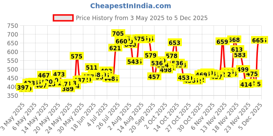 amazon.in BRUSHPICKS Size: 120 Price History Graph from 3 May 2025 to 4 Dec 2025