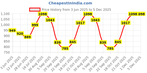 amazon.in BRUSTRO Artist 100% Cotton Watercolour Paper Pad Cold Pressed 300 GSM A4-12 Sheets | Ideal for Professional Drawing, Painting, Dry & Wet, Fine Art Students Price History Graph from 3 Jun 2025 to 5 Dec 2025