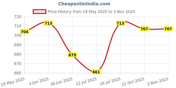amazon.in BRUSTRO Artist 25% Cotton Watercolour Pad, Wiro Cold Pressed, 300 GSM A3-15 Sheets. Perforated papges. Price History Graph from 19 May 2025 to 2 Nov 2025