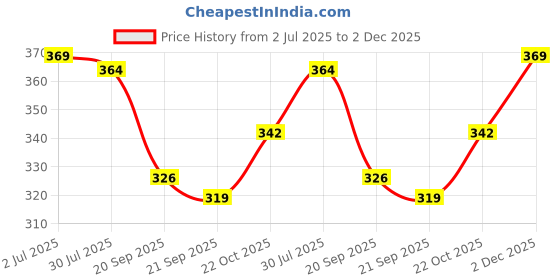 amazon.in BRUSTRO Artist 25% Cotton Watercolour Paper Pad Cold Pressed 200 GSM A4-20 Sheets | Ideal for Professional Drawing, Painting, Dry & Wet, Fine Art Students Price History Graph from 2 Jul 2025 to 2 Dec 2025