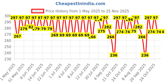 amazon.in BRUSTRO Artist Drawing Glued Pad | 200 GSM, A4, 24 Sheets | Natural Grain, Medium Surface, Ideal for Charcoal, Coloured Pencils, Gouche, Pen, Pastels, Ink. brustro Price History Graph from 1 May 2025 to 25 Nov 2025