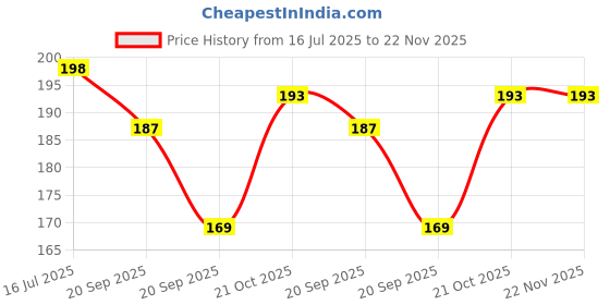 amazon.in Brustro Artist Pastel Paper - A5, 160 GSM, Set of 18 (9 White+9 Black Sheets) | Ideal for Pastels, Colour Pencil, Graphite, Charcoal, Dry Media. Price History Graph from 16 Jul 2025 to 22 Nov 2025