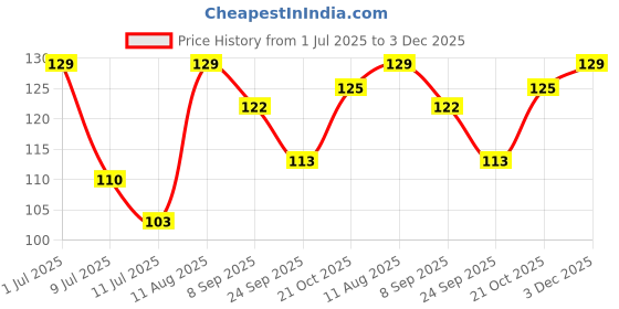 amazon.in Brustro Artists (10 x 14 Inch) 100% Cotton Canvas Board, Medium Grain, 4 mm Thickness, Pack of 1, Suitable for Oil and Acrylic Paintings Price History Graph from 1 Jul 2025 to 3 Dec 2025
