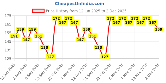 amazon.in Brustro Artists 100% Cotton Canvas Board 12 x 16 Inch, 4 mm | Pack of 1 | White | Medium Grain, Oil Painting, Strudy, Zero Percolation, Acrylic, Ideal for Students, Professionals Price History Graph from 12 Jun 2025 to 2 Dec 2025