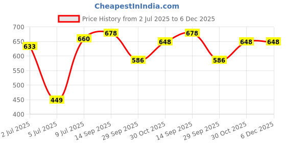 amazon.in Brustro Artists (18 x 24 Inch) 100% Cotton Canvas Board, Medium Grain, 4 mm Thickness, Pack of 2, Suitable for Oil and Acrylic Paintings Price History Graph from 2 Jul 2025 to 5 Dec 2025