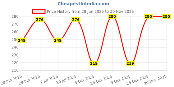 amazon.in Brustro Artists (8 x 10 Inch) 100% Cotton Canvas Board, Medium Grain, 4 mm Thickness, Pack of 4, Suitable for Oil and Acrylic Paintings brustro Price History Graph from 28 Jun 2025 to 29 Nov 2025