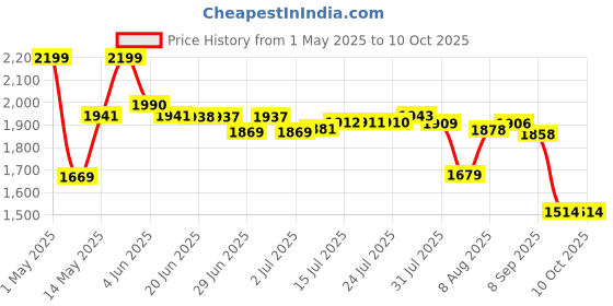 amazon.in BRUSTRO Artists Colour Pencil Set of 72 (in an Elegant tin Box) Price History Graph from 1 May 2025 to 9 Oct 2025