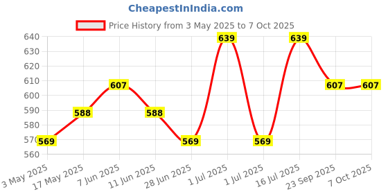 amazon.in Brustro Artists Drawing Paper 200 GSM A2 Size, 20 Sheets brustro Price History Graph from 3 May 2025 to 7 Oct 2025