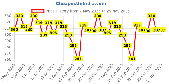 amazon.in Brustro Artists Drawing Wiro Paper Pad A4-200GSM (24 Sheets) | Ideal for Pencil, Drawing, Charcoal, Art, Pen, Pastel, Ink. Price History Graph from 7 May 2025 to 25 Nov 2025