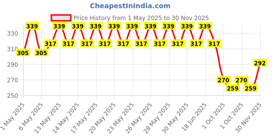 amazon.in BRUSTRO Artists Fineart Graphite Pencil Set of 12 (10B-2H) with Elegant Tin Box Price History Graph from 1 May 2025 to 30 Nov 2025