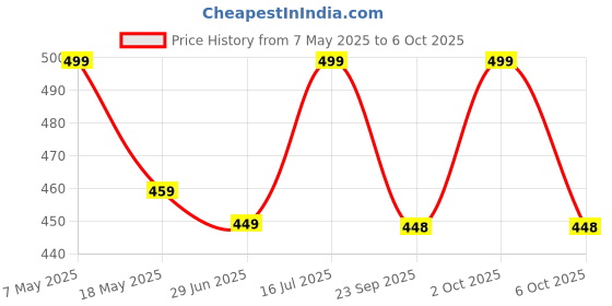 amazon.in Brustro Artists Mixed Media Paper 250 GSM, Size - A2, 10 Sheets brustro Price History Graph from 7 May 2025 to 6 Oct 2025