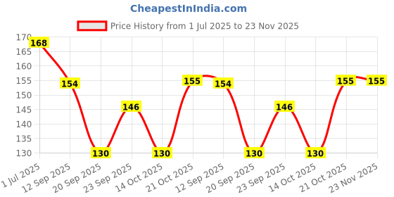 amazon.in Brustro Artists’ Pastel Paper Pad of 24 Sheets (160 GSM), Colour – White, Size – 3.5 X 5.5″ Price History Graph from 1 Jul 2025 to 23 Nov 2025