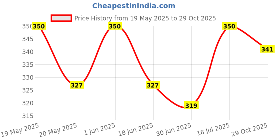 amazon.in Brustro Artists Pastel Papers 160 GSM A4 White 2 Packets (Each Packet Contains 12 Sheets) brustro Price History Graph from 19 May 2025 to 29 Oct 2025