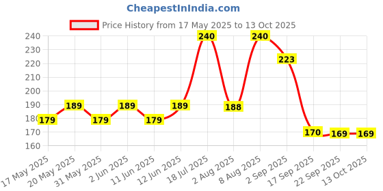 amazon.in Brustro Artists Sketch Book A6 Size Stitched Bound 156 Pages 90 GSM (Acid Free) Price History Graph from 17 May 2025 to 12 Oct 2025