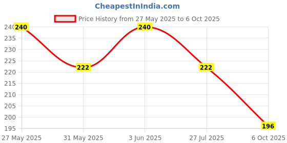 amazon.in Brustro Artists Sketch Book A6 Size Stitched Bound 160 Pages 110 GSM (Acid Free) Price History Graph from 27 May 2025 to 6 Oct 2025