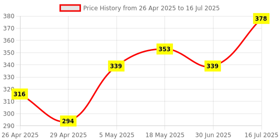 amazon.in Brustro Artists Sketch Book A6 (Small) Size Stitched Bound 156 Pages 90 GSM, and Sketchbook A6 (Small) Size WIRO Bound, 116 Pages, 160 GSM (Acid Free) Price History Graph from 26 Apr 2025 to 16 Jul 2025