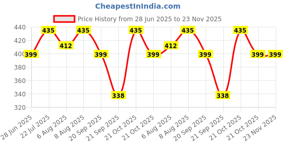 amazon.in Brustro Artists Sketch Book Wiro Bound A4 Size, Landscape, 116 Pages, 160 GSM (Acid Free) Price History Graph from 28 Jun 2025 to 23 Nov 2025