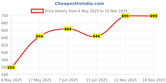 amazon.in BRUSTRO Artist's Soft Pastels, Sticks - Set of 24 | Ideal for Layering, Blending, Scumbling, Vivid Colours, Intense Shades, Highly Pigmented, Fade Resistant Colors Price History Graph from 6 May 2025 to 15 Nov 2025