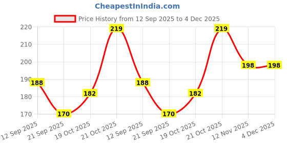 amazon.in Brustro Artists Watercolour Paper, 200 GSM, A3-25% Cotton Cold Pressed, 6 + 2 Free Sheets Price History Graph from 12 Sep 2025 to 4 Dec 2025