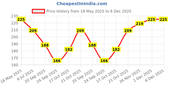 amazon.in Brustro Artists Watercolour Paper, 200 GSM, A5-25% Cotton, Cold Pressed, 24 + 6 Sheets Free Price History Graph from 18 May 2025 to 6 Dec 2025