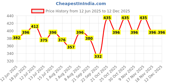 amazon.in BRUSTRO Artists Watercolour Paper | 300 GSM, A3, 25% Cotton, Cold Pressed | Pack of 12 Sheets | Ideal for Artist, Professional Drawing, Painting Dry & Wet, Fine Art, School, Students, Watercolor brustro Price History Graph from 12 Jun 2025 to 12 Dec 2025