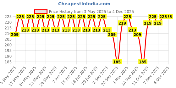 amazon.in BRUSTRO Artist's Watercolour Paper | 300 GSM, A3, 25% Cotton, Cold Pressed | Pack of 5+1 Sheets | Ideal for Professional Painting, Acrylic, Gouache. Dry & Wet, Fine Art Students. Price History Graph from 3 May 2025 to 4 Dec 2025