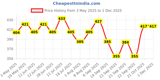 amazon.in BRUSTRO Artist's Watercolour Paper | 300 GSM, A4, 25% Cotton, Cold Pressed | Pack of 18+6 Sheets | Ideal for Professional Painting, Dry & Wet, Acrylic, Gouache Fine Art Students. Price History Graph from 3 May 2025 to 30 Nov 2025