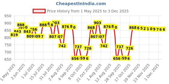 amazon.in BRUSTRO Artists Watercolour Set of 24 Colours X 12ML Tubes | Suitable for Gouache, Acrylics, Watercolor, Oil Painting, Rich Pigments, Transparent, Intermixable Colours. brustro Price History Graph from 1 May 2025 to 2 Dec 2025