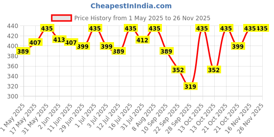 amazon.in Brustro Artists Wiro Bound Sketch Book, A4 Size, 116 Pages, 160 GSM (Acid Free) brustro Price History Graph from 1 May 2025 to 24 Nov 2025