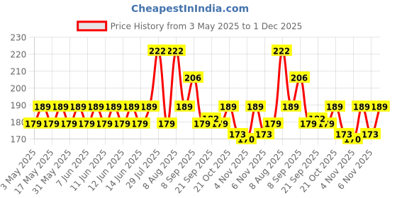 amazon.in Brustro Artists Wiro Bound Sketchbook, A6 (Small 105 x 148 mm) Size, 116 Pages, 160 GSM brustro Price History Graph from 3 May 2025 to 1 Dec 2025