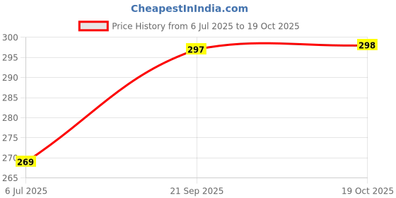 amazon.in Brustro Black Paper - 200 GSM Size (Small) 10 cm x 14 cm (Pack of 80 Sheets) Price History Graph from 6 Jul 2025 to 19 Oct 2025