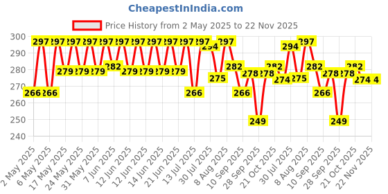 amazon.in Brustro Black Sketchbook | A5, 200GSM | 40 Sheets/80 Pages | Wiro Bound, Spiral, Premium, Acid-Free Paper, Professional-Grade, Ideal for Dry Media, Mandala Art, Graphite, Charcoal, School, Office use brustro Price History Graph from 2 May 2025 to 22 Nov 2025