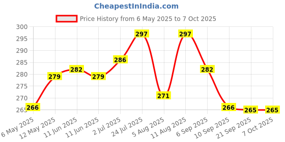 amazon.in Brustro Bleedproof Marker Pad 70 GSM A4 (Contains 50 Sheets) Price History Graph from 6 May 2025 to 7 Oct 2025