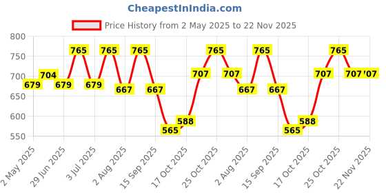 amazon.in BRUSTRO Bristol Ultra Smooth Glued Pad | 250 GSM,A3,20 Sheets | Natural Grain, Medium Surface, Ideal for Charcoal, Coloured Pencils, Gouche, Pen, Pastels, Ink. Price History Graph from 2 May 2025 to 22 Nov 2025