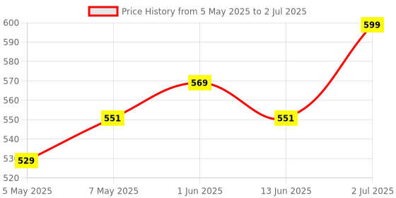 amazon.in Brustro Bristol Ultra Smooth Paper 250 GSM, Size - A2, 10 Sheets Price History Graph from 5 May 2025 to 2 Jul 2025