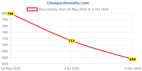 amazon.in Brustro Drawing Paper 200 GSM A3 Jumbo Pack (Pack of 40+10 Free Sheets) Price History Graph from 20 May 2025 to 3 Oct 2025