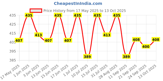 amazon.in Brustro Drawing Papers 200 GSM A3, Pack of 20 + 4 Free Sheets Price History Graph from 17 May 2025 to 13 Oct 2025